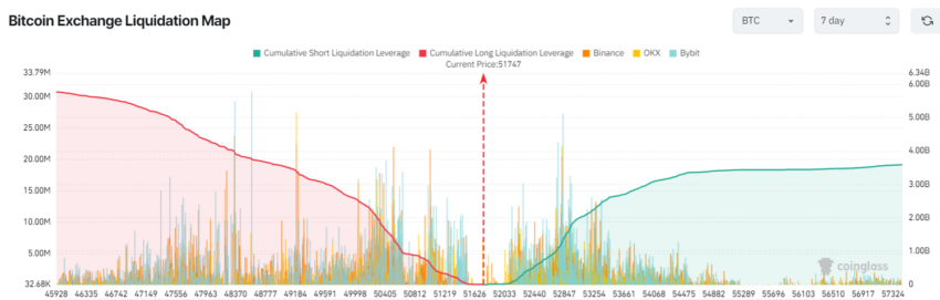 加密货币市场剧烈波动:48小时内3.15亿美元遭清算插图 加密货币市场剧烈波动:48小时内3.15亿美元遭清算
