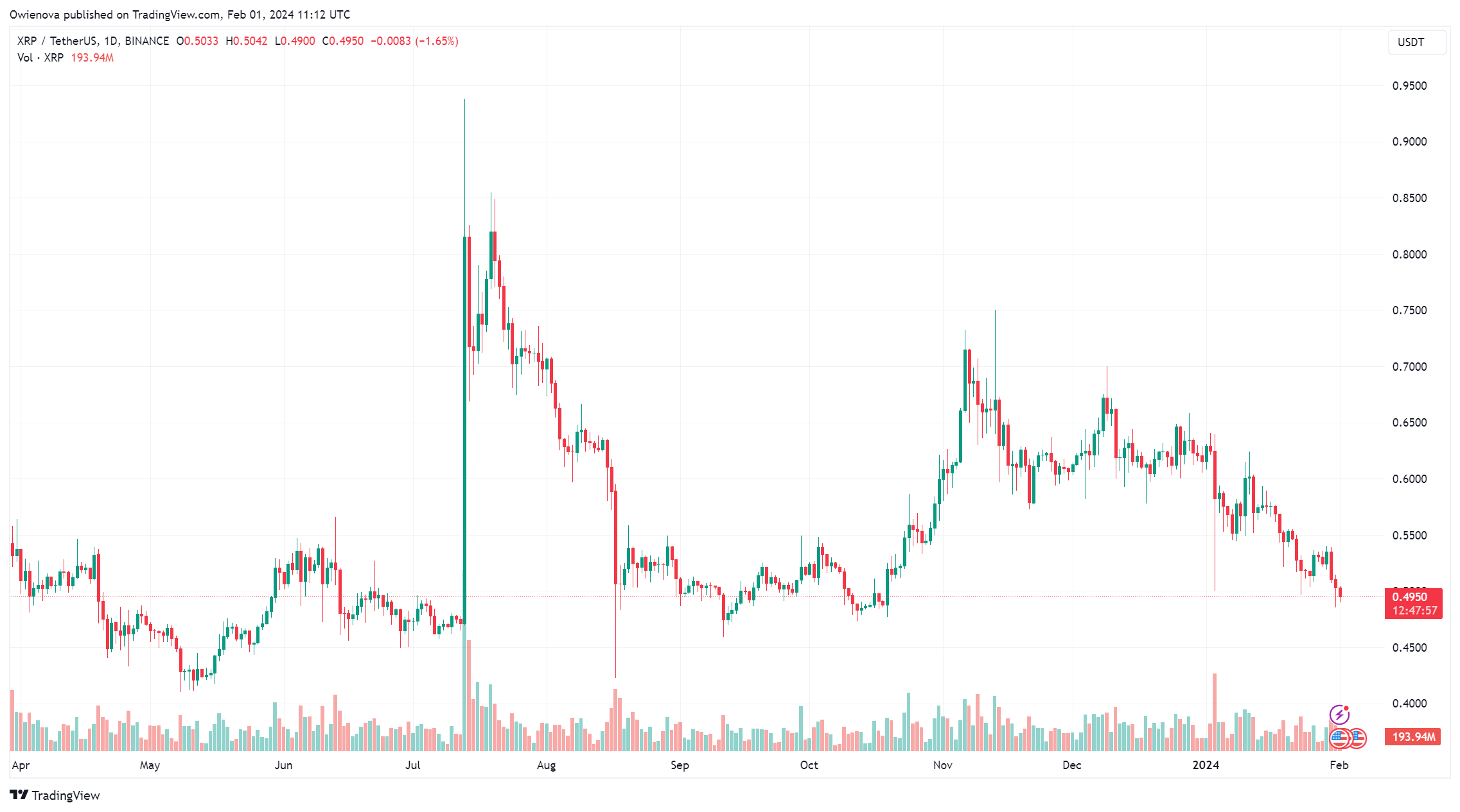 为什么说XRP将迎来强劲反弹?插图1 为什么说XRP将迎来强劲反弹?