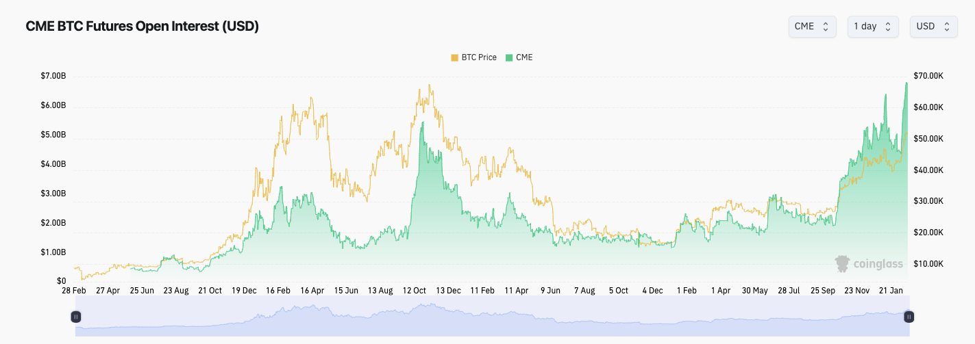 CME比特币期货OI触及创纪录的68亿美元,比特币价格下跌52000美元插图 CME比特币期货OI触及创纪录的68亿美元,比特币价格下跌52000美元