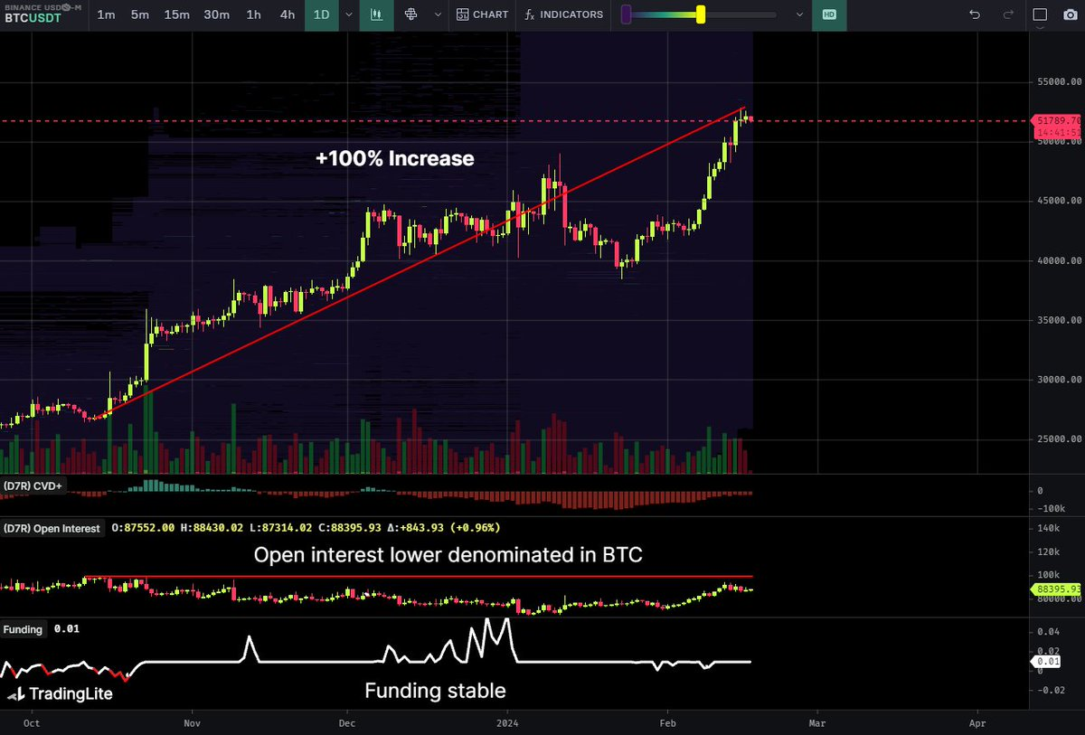 CME比特币期货OI触及创纪录的68亿美元,比特币价格下跌52000美元插图1 CME比特币期货OI触及创纪录的68亿美元,比特币价格下跌52000美元