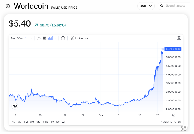 Sora AI推出后,世界币WLD价格创下历史新高,一周内上涨100%插图 Sora AI推出后,世界币WLD价格创下历史新高,一周内上涨100%
