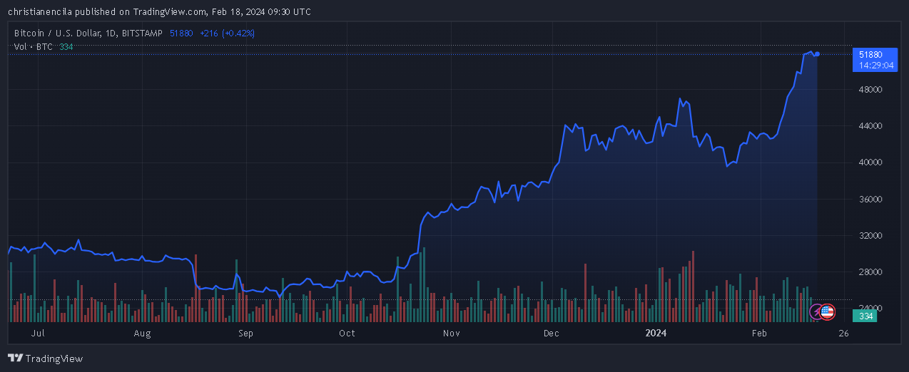 分析师称比特币行情在达到15万美元之前,预计将出现40%的回调插图 分析师称比特币行情在达到15万美元之前,预计将出现40%的回调
