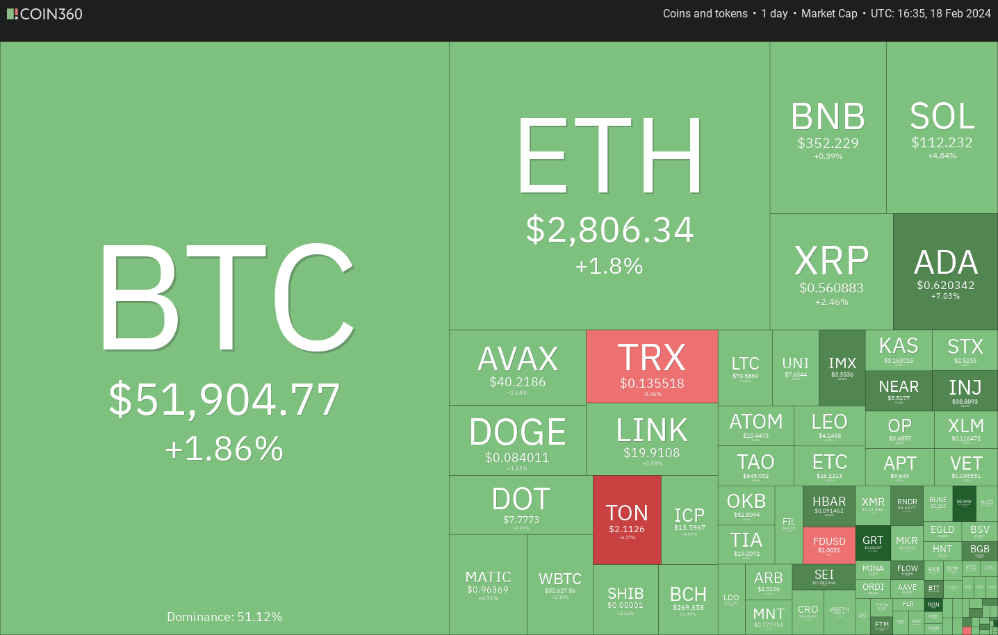 BNB、VET、RNDR和KAS都看涨,比特币多头力争保持5.2万美元插图 BNB、VET、RNDR和KAS都看涨,比特币多头力争保持5.2万美元