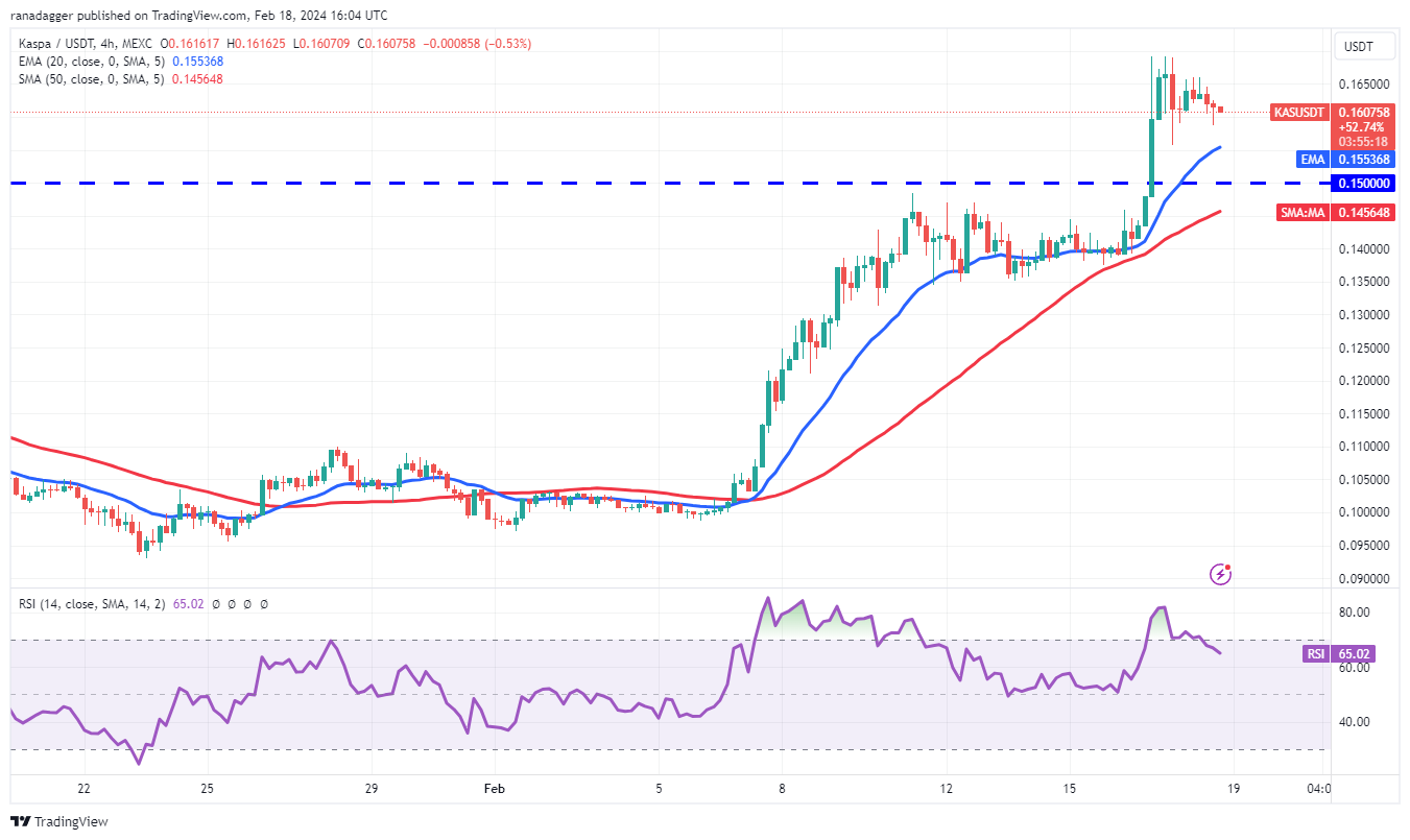 BNB、VET、RNDR和KAS都看涨,比特币多头力争保持5.2万美元插图6 BNB、VET、RNDR和KAS都看涨,比特币多头力争保持5.2万美元