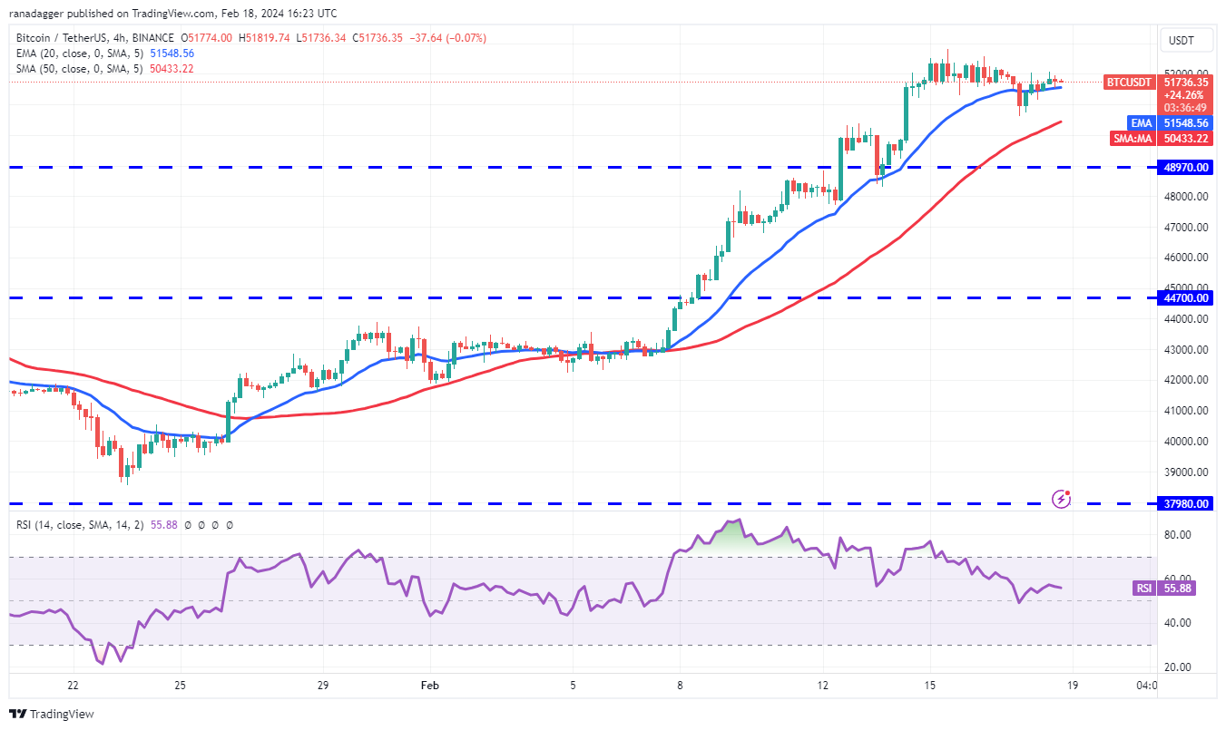 BNB、VET、RNDR和KAS都看涨,比特币多头力争保持5.2万美元插图2 BNB、VET、RNDR和KAS都看涨,比特币多头力争保持5.2万美元