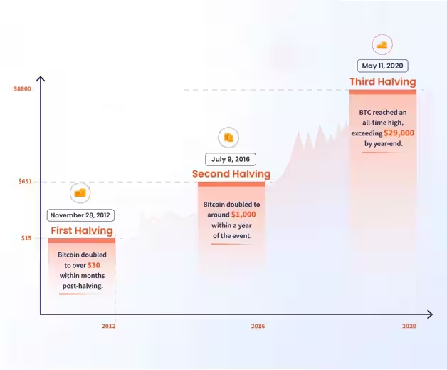 比特币减半、现货ETF批准为下一次加密货币牛市奠定基础插图 比特币减半、现货ETF批准为下一次加密货币牛市奠定基础