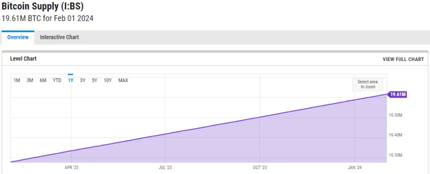 比特币行情:机构在三周内购买了比特币供应量的3.3%插图 比特币行情:机构在三周内购买了比特币供应量的3.3%