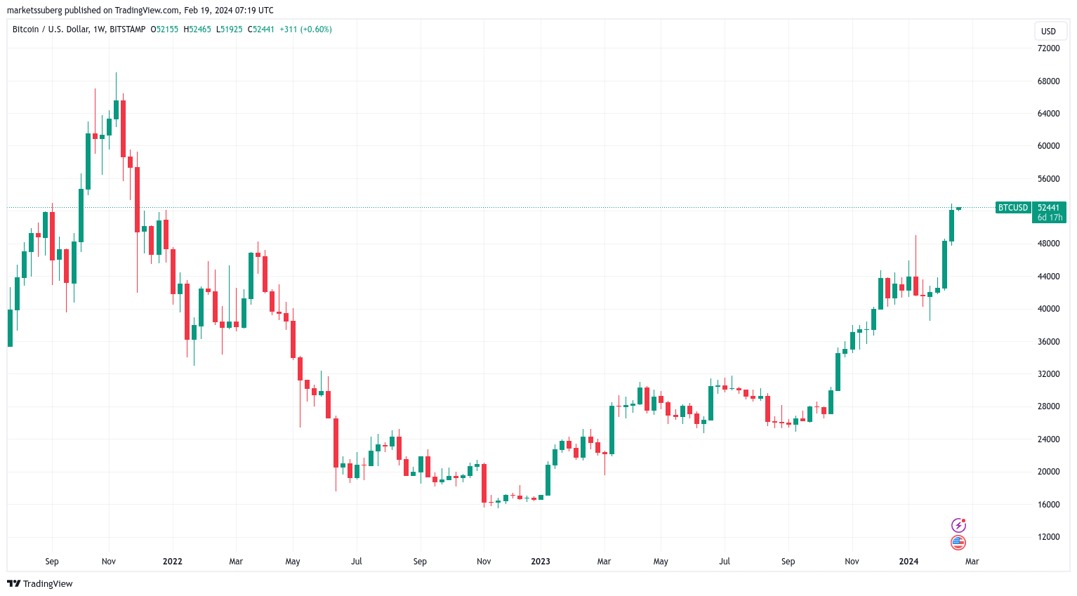 本周比特币需要了解的5件事:未平仓合约与6.9万美元的比特币价格相呼应插图 本周比特币需要了解的5件事:未平仓合约与6.9万美元的比特币价格相呼应