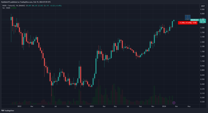 AI代币投机淘金热在科技股繁荣中复苏插图2 AI代币投机淘金热在科技股繁荣中复苏