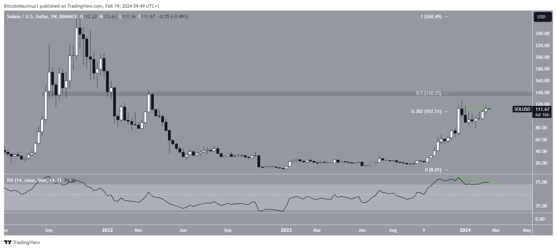 SOL币价格预测:二月会创出新高吗?插图 SOL币价格预测:二月会创出新高吗?