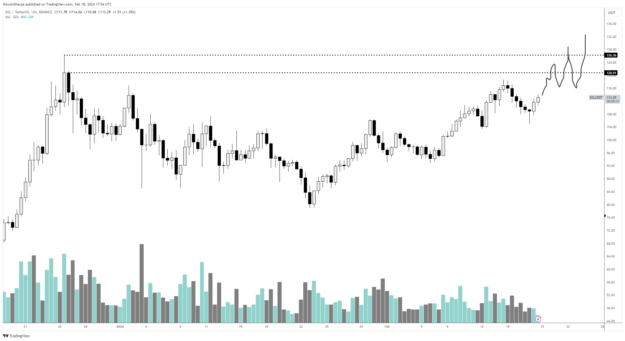 SOL币价格预测:二月会创出新高吗?插图1 SOL币价格预测:二月会创出新高吗?