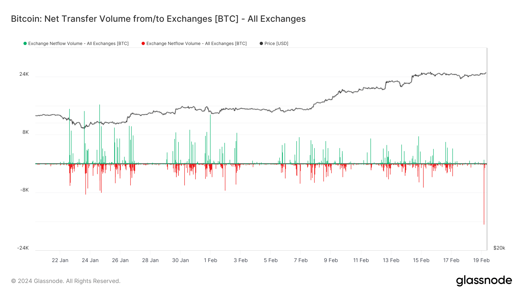Coinbase发现比特币大量撤资,确认供应量保持2015年以来最低水平插图 Coinbase发现比特币大量撤资,确认供应量保持2015年以来最低水平