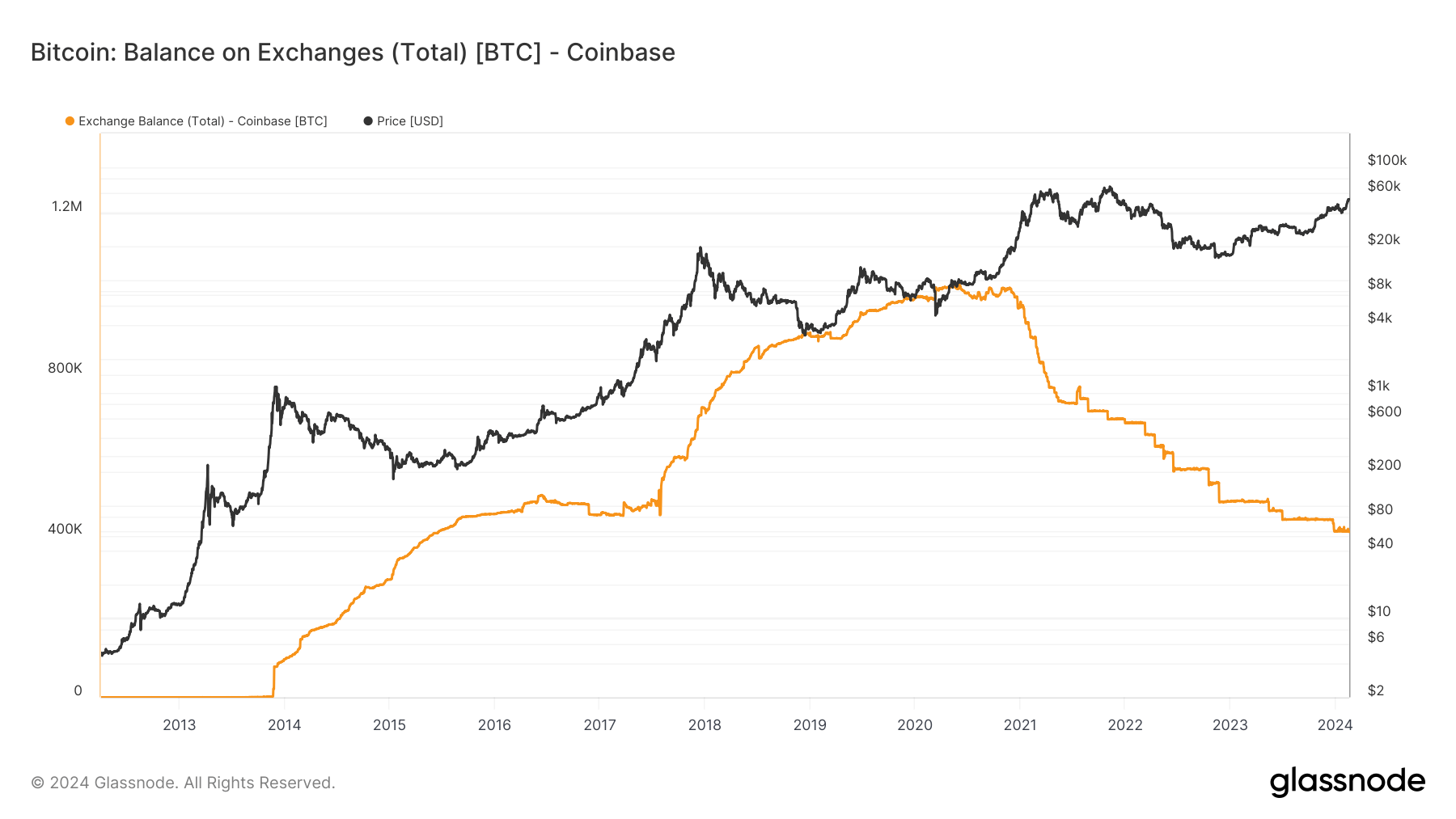 Coinbase发现比特币大量撤资,确认供应量保持2015年以来最低水平插图1 Coinbase发现比特币大量撤资,确认供应量保持2015年以来最低水平