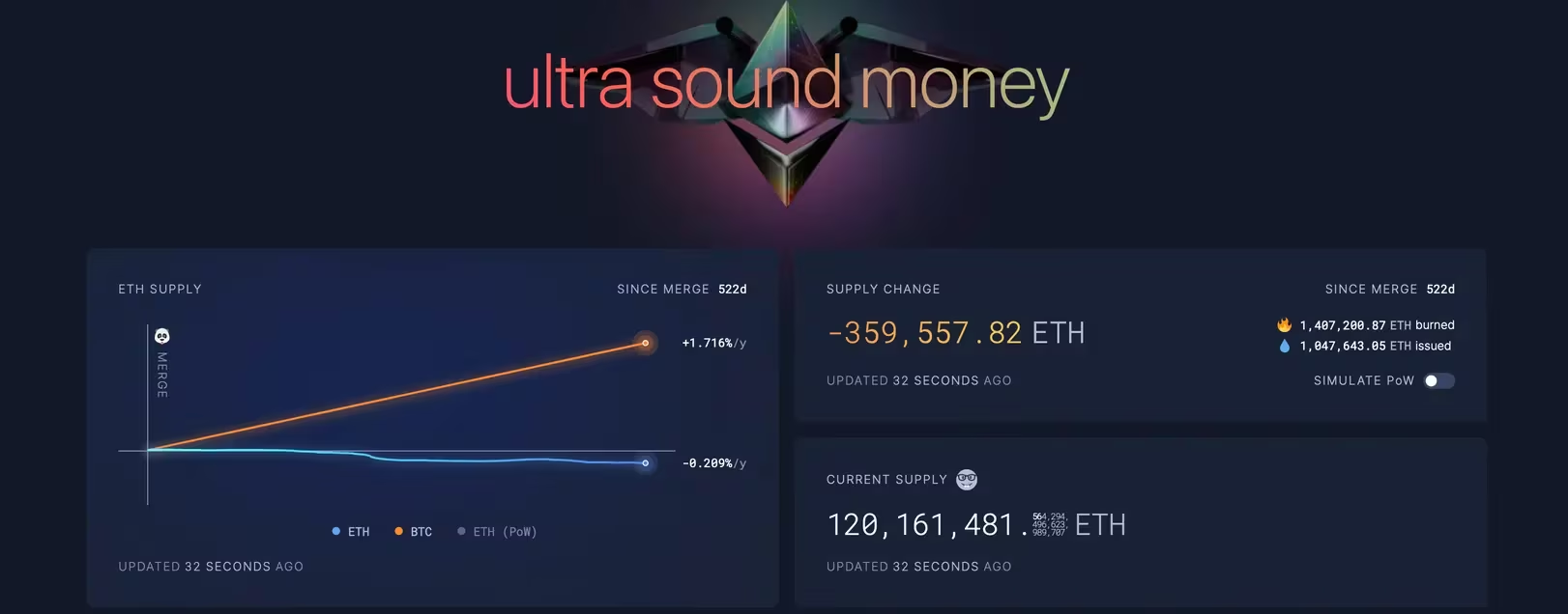 分析师表示以太坊的基本供应前景好于比特币,以太坊价格突破2900美元插图1 分析师表示以太坊的基本供应前景好于比特币,以太坊价格突破2900美元