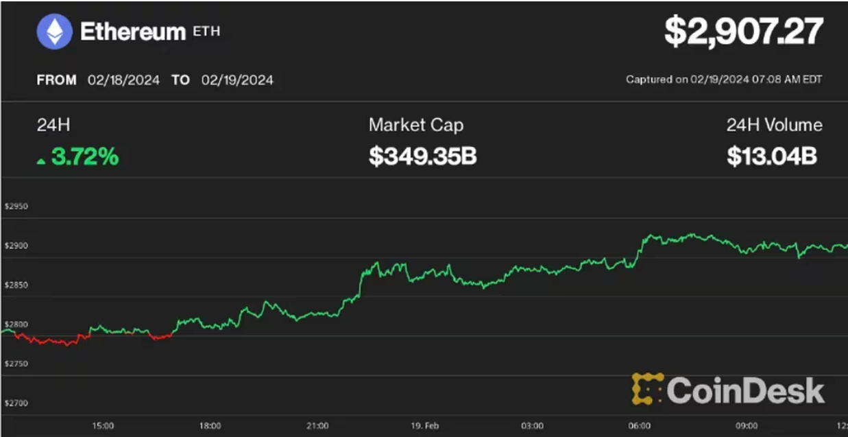 以太坊受到数字货币投资者全所未有的关注插图 以太坊受到数字货币投资者全所未有的关注