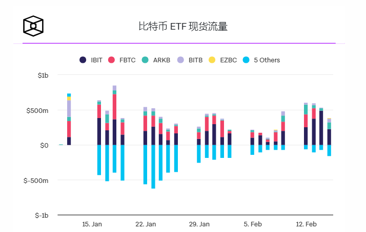 分析师表示随着黄金支持基金的净流出,比特币现货ETF流入增加插图1 分析师表示随着黄金支持基金的净流出,比特币现货ETF流入增加