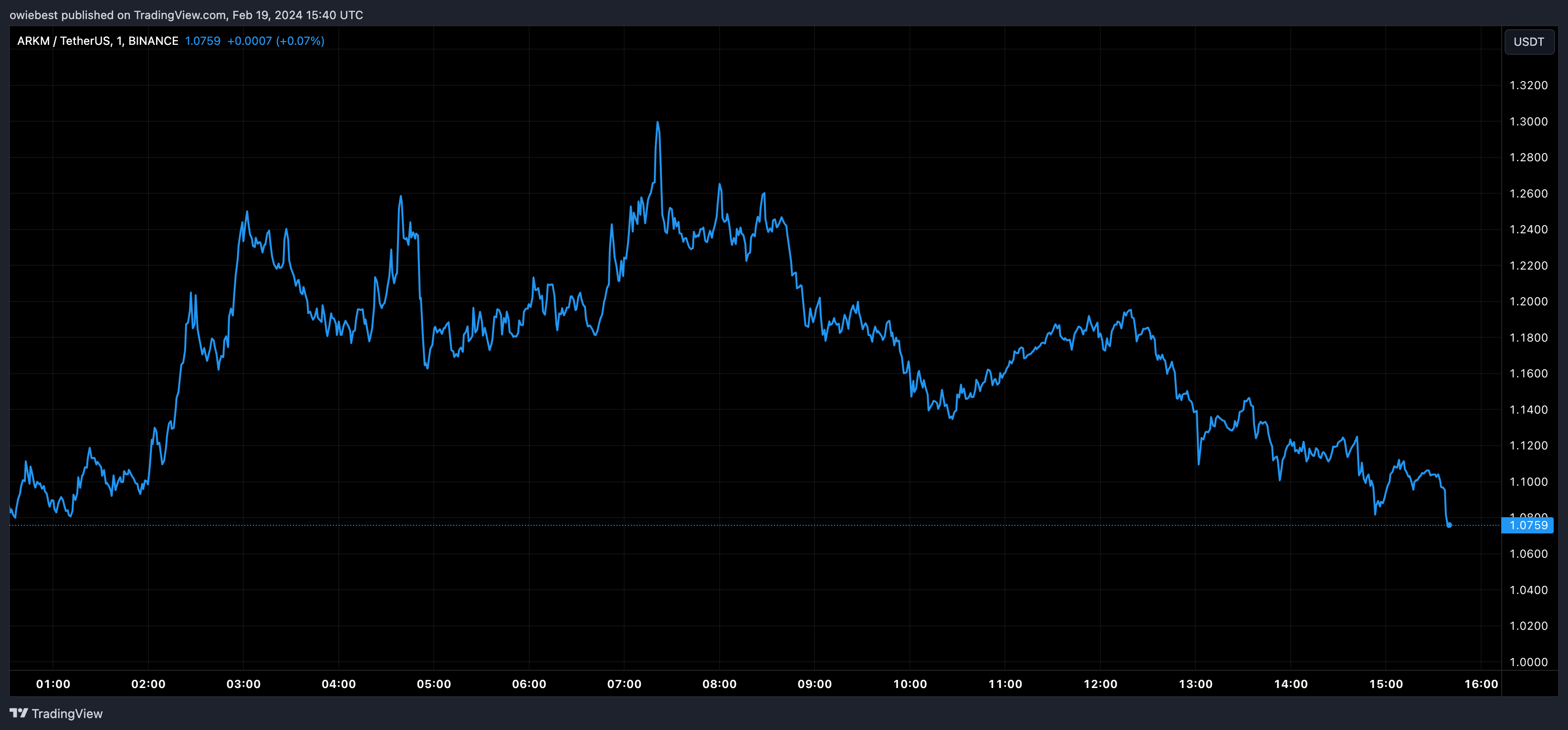 像世界币WLD一样拉动市场的前3名人工智能数字货币插图 像世界币WLD一样拉动市场的前3名人工智能数字货币