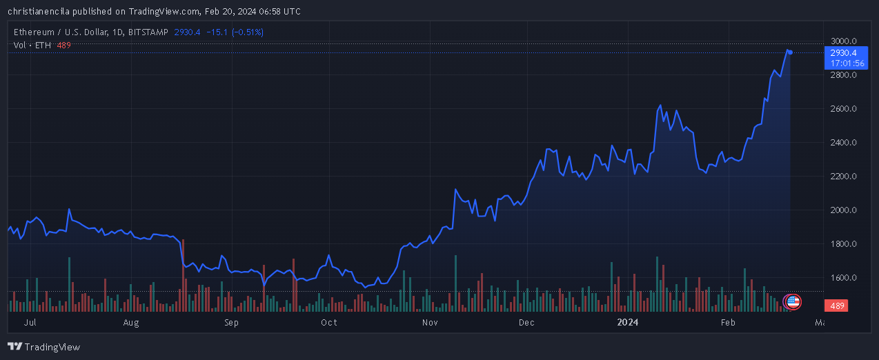 2月20日出现投资者购买了1.6亿美元的以太坊，会是孙宇晨吗？