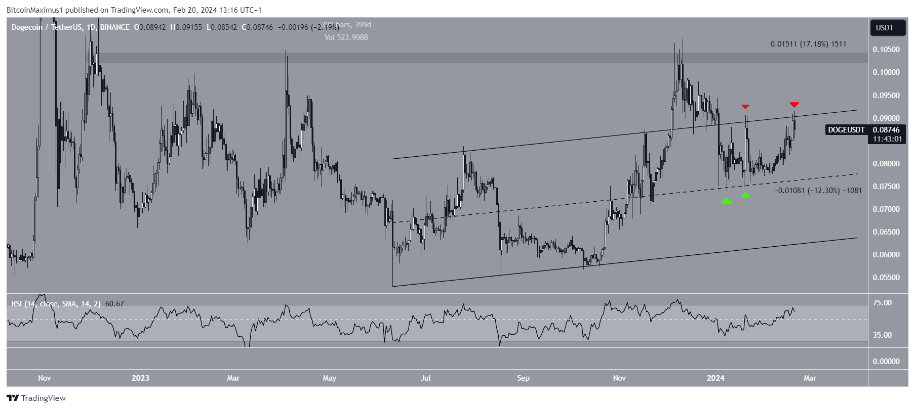 狗狗币DOGE价格预测:价格最终会达到0.10美元吗?插图1 狗狗币DOGE价格预测:价格最终会达到0.10美元吗?