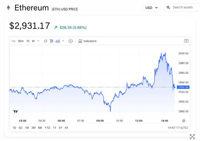 在现货以太坊ETF预期中,以太坊自2022年以来首次触及3000美元插图 在现货以太坊ETF预期中,以太坊自2022年以来首次触及3000美元