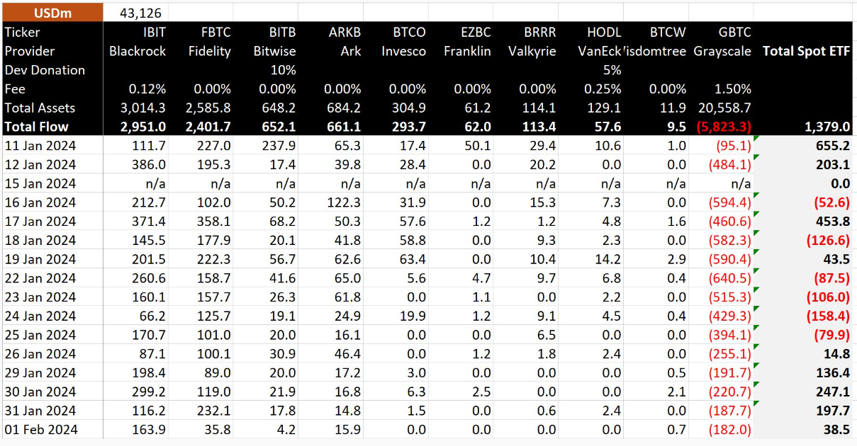 灰度的比特币信托基金创下自交易以来最低的流出量