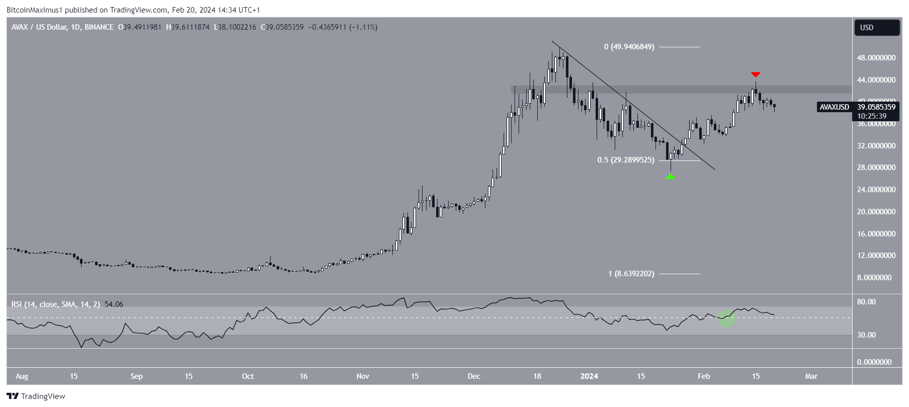 AVAX币价格开始反弹,趋势一直在上升平行通道模式插图 AVAX币价格开始反弹,趋势一直在上升平行通道模式