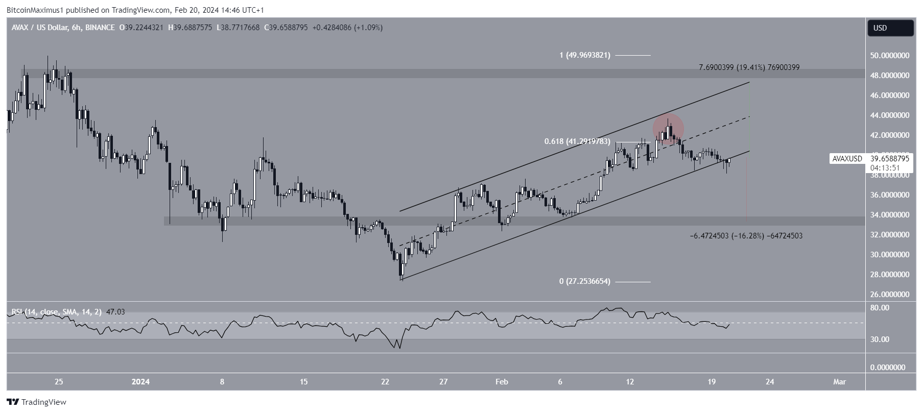 AVAX币价格开始反弹,趋势一直在上升平行通道模式插图1 AVAX币价格开始反弹,趋势一直在上升平行通道模式
