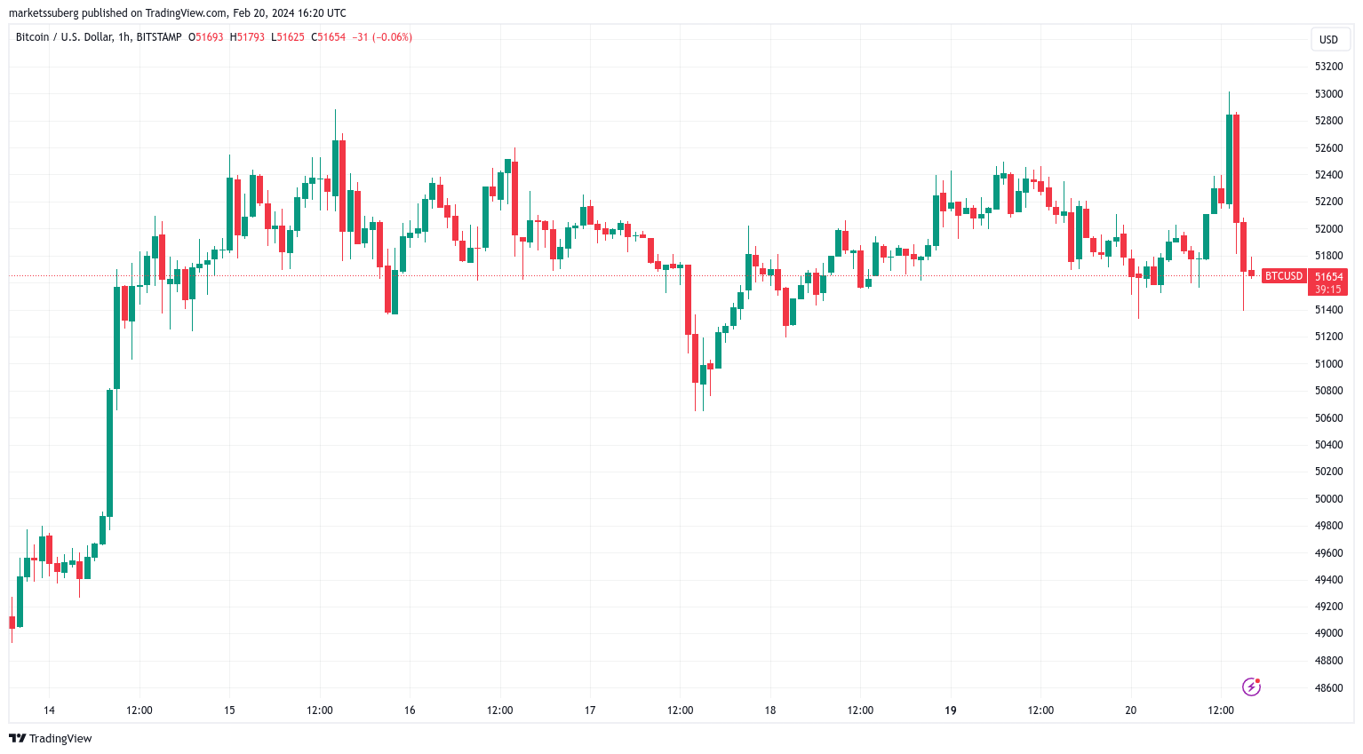 比特币价格飙升至5.3万美元,但比特币多头遭遇阻力插图 比特币价格飙升至5.3万美元,但比特币多头遭遇阻力
