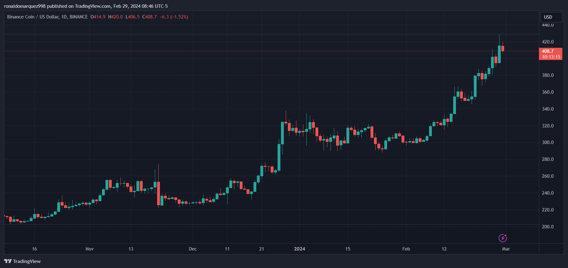 币安为不当存款的用户追回44亿美元的数字资产插图 币安为不当存款的用户追回44亿美元的数字资产