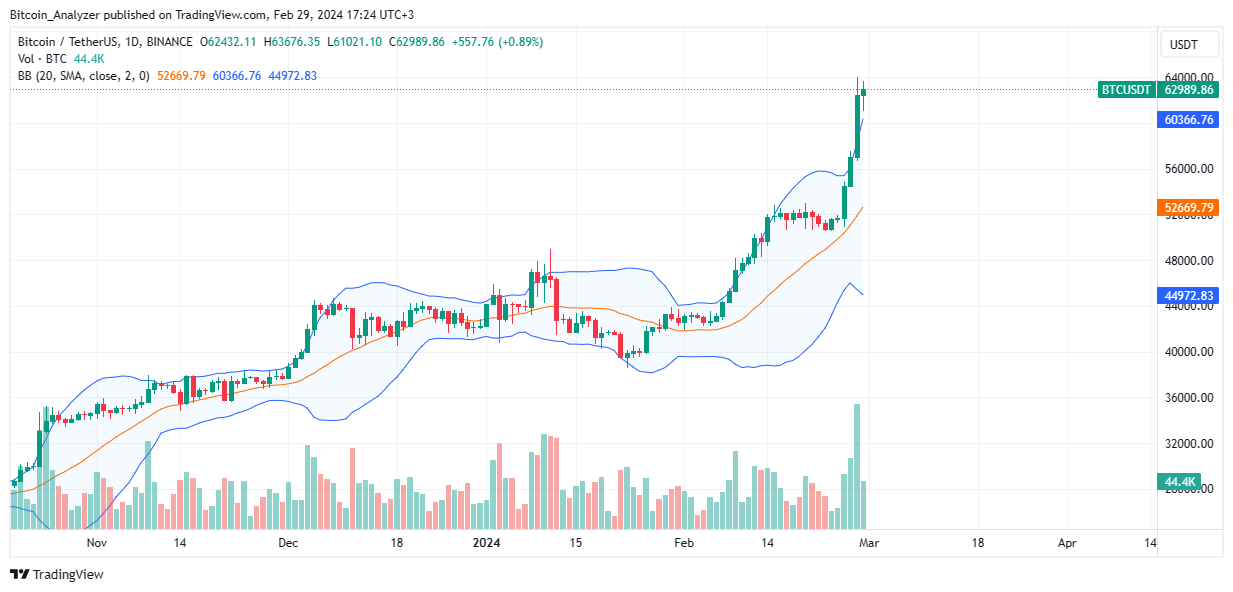 银行业压力可能会使比特币价格升至100000美元插图 银行业压力可能会使比特币价格升至100000美元