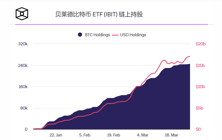 随着富达资产管理规模突破100亿美元,贝莱德的现货比特币ETF积累了250000比特币插图 随着富达资产管理规模突破100亿美元,贝莱德的现货比特币ETF积累了250000比特币