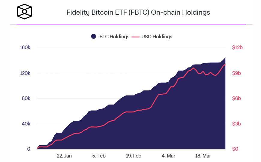 随着富达资产管理规模突破100亿美元,贝莱德的现货比特币ETF积累了250000比特币插图1 随着富达资产管理规模突破100亿美元,贝莱德的现货比特币ETF积累了250000比特币