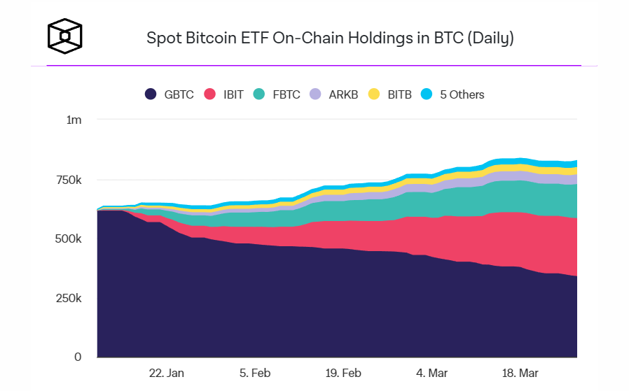 随着富达资产管理规模突破100亿美元,贝莱德的现货比特币ETF积累了250000比特币插图2 随着富达资产管理规模突破100亿美元,贝莱德的现货比特币ETF积累了250000比特币