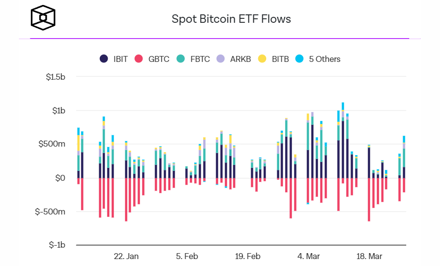 随着富达资产管理规模突破100亿美元,贝莱德的现货比特币ETF积累了250000比特币插图3 随着富达资产管理规模突破100亿美元,贝莱德的现货比特币ETF积累了250000比特币