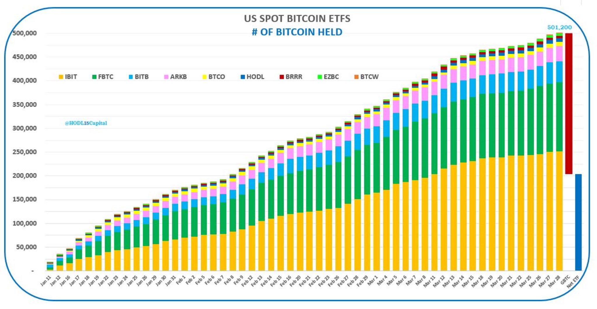 新的比特币ETF目前持有500000比特币，只有GBTC缓慢流出