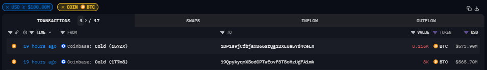 Coinbase见证一年内第三大比特币提款,一天内提款11亿美元插图 Coinbase见证一年内第三大比特币提款,一天内提款11亿美元