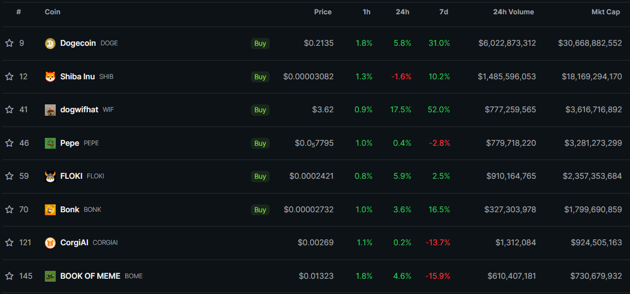 WIF币超越PEPE，跃升至市值排名第三位的MEME币