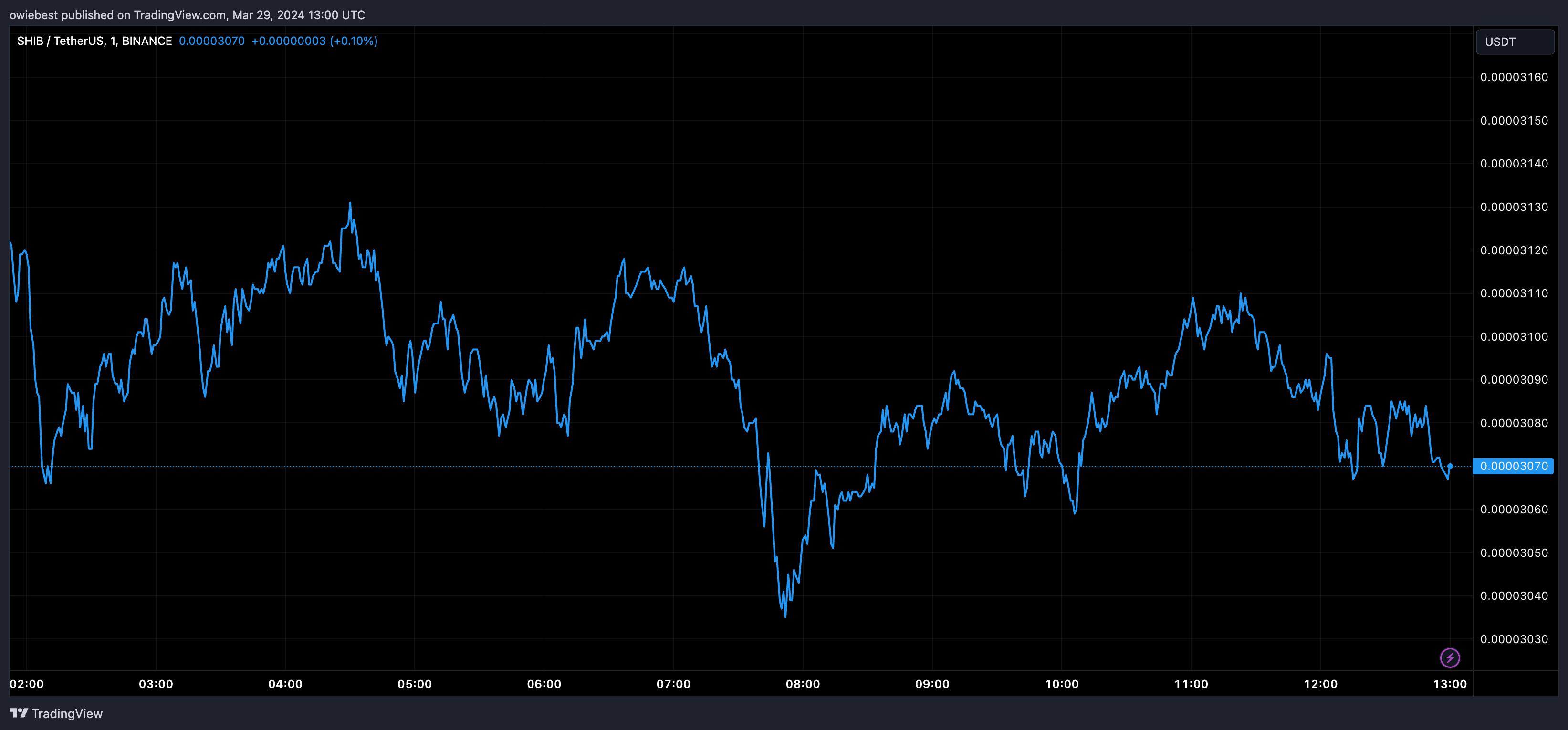 柴犬币SHIB燃烧率大幅飙升，到底燃烧了多少SHIB？