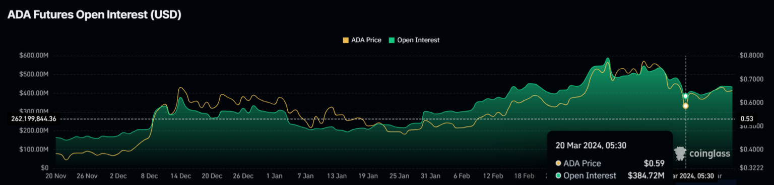 ADA币价格下一步是否会上涨至0.75美元?插图 ADA币价格下一步是否会上涨至0.75美元?
