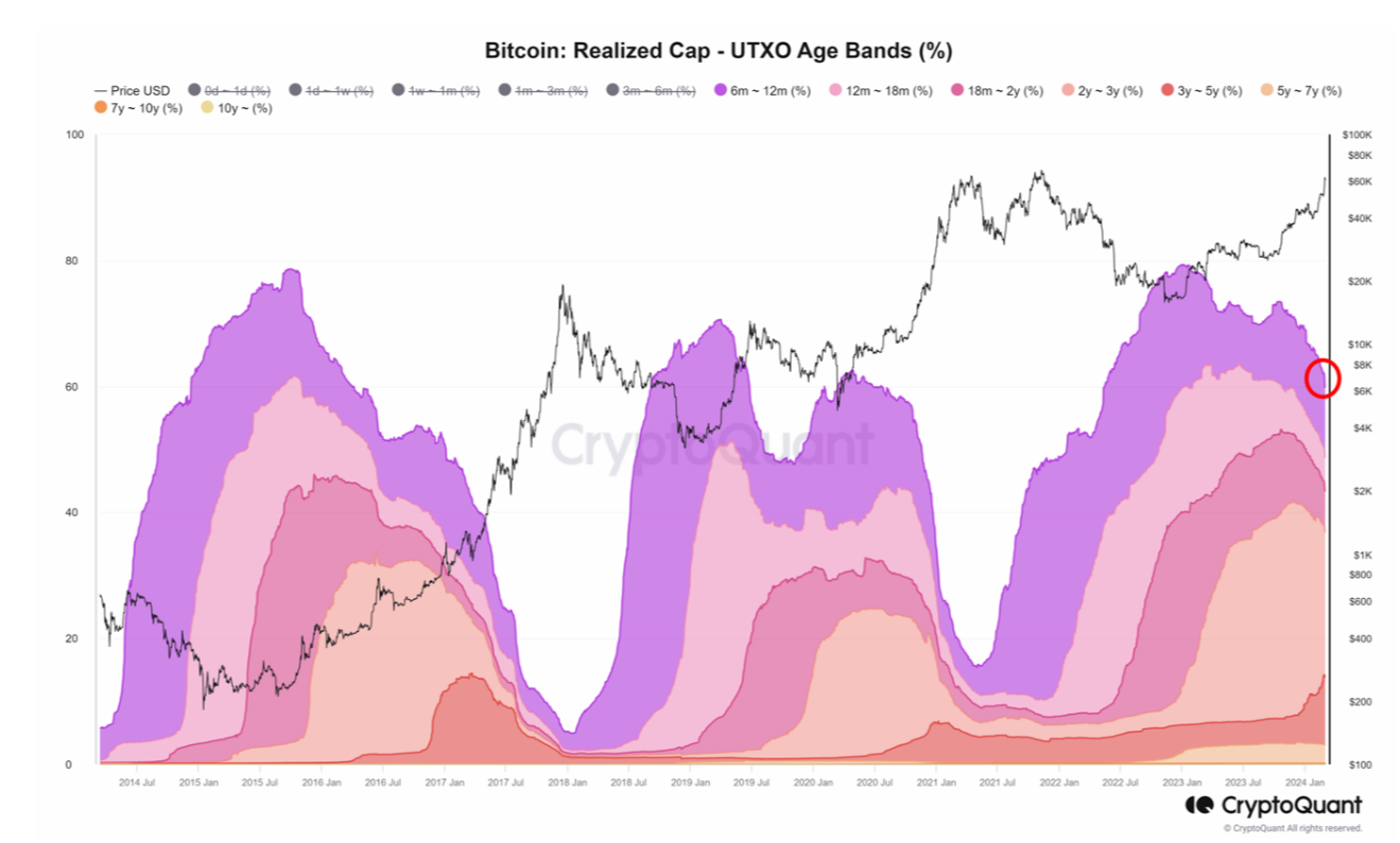 交易所比特币每日提款量创记录,20亿美元比特币离开交易所插图2 交易所比特币每日提款量创记录,20亿美元比特币离开交易所