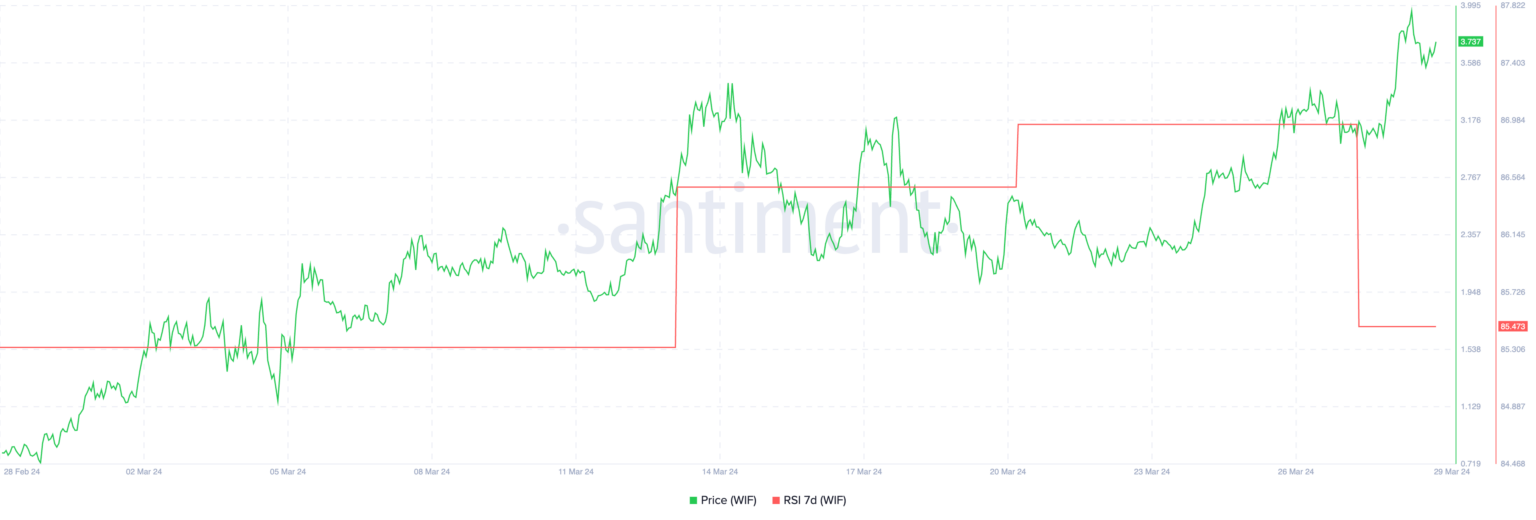 WIF币价格飙升，这只是开始吗？