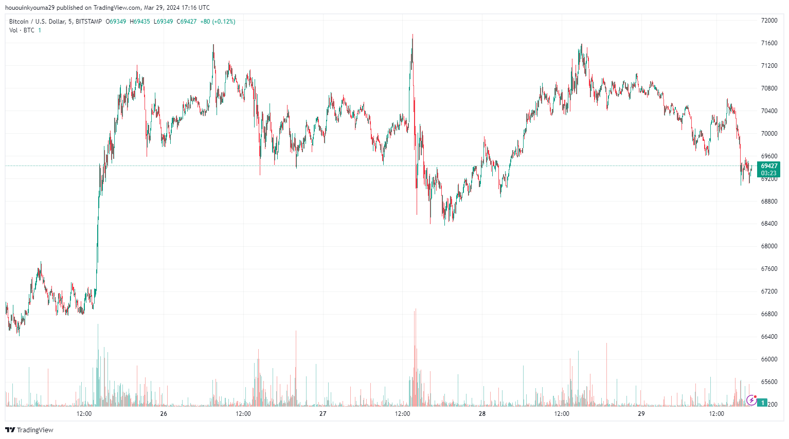 比特币大鳄呈现自2012年以来最大规模的月度购买热潮插图2 比特币大鳄呈现自2012年以来最大规模的月度购买热潮