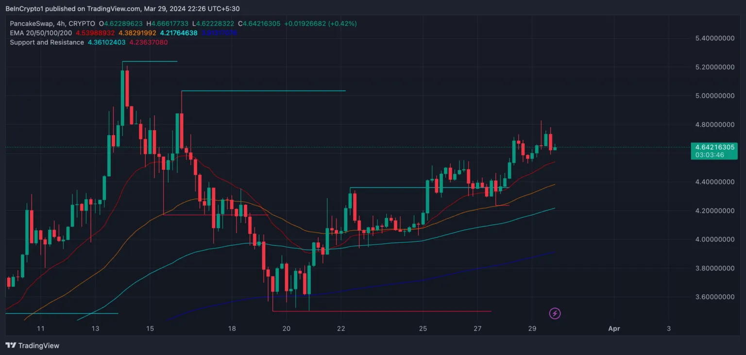 2024年4月ALGO、GT和CAKE币涨幅有望超越比特币(BTC)