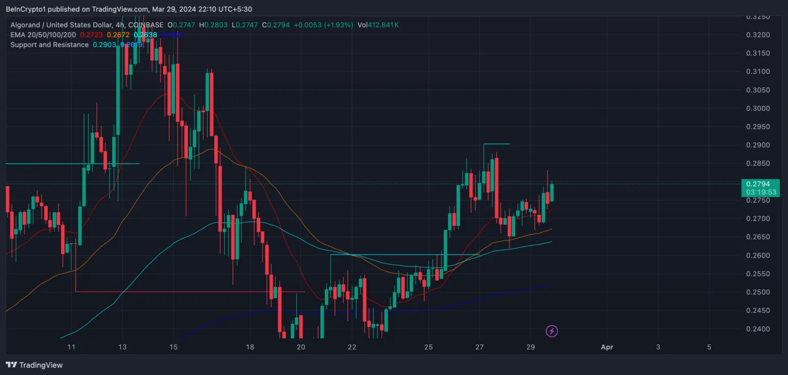 2024年4月ALGO、GT和CAKE币涨幅有望超越比特币(BTC)