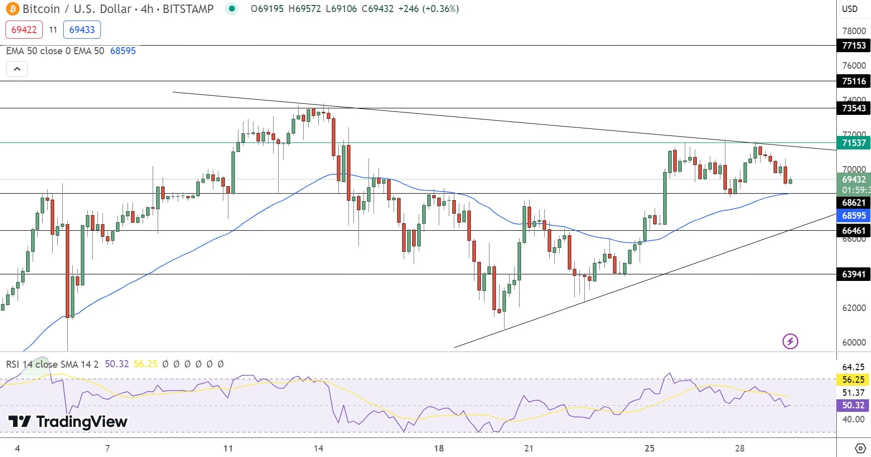 比特币价格预测:交易量将达到350亿美元推向历史新高,是时候买入了吗?插图 比特币价格预测:交易量将达到350亿美元推向历史新高,是时候买入了吗?