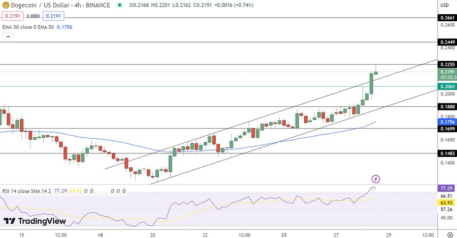 狗狗币价格预测： 超越ADA币后能否突破10美元吗？
