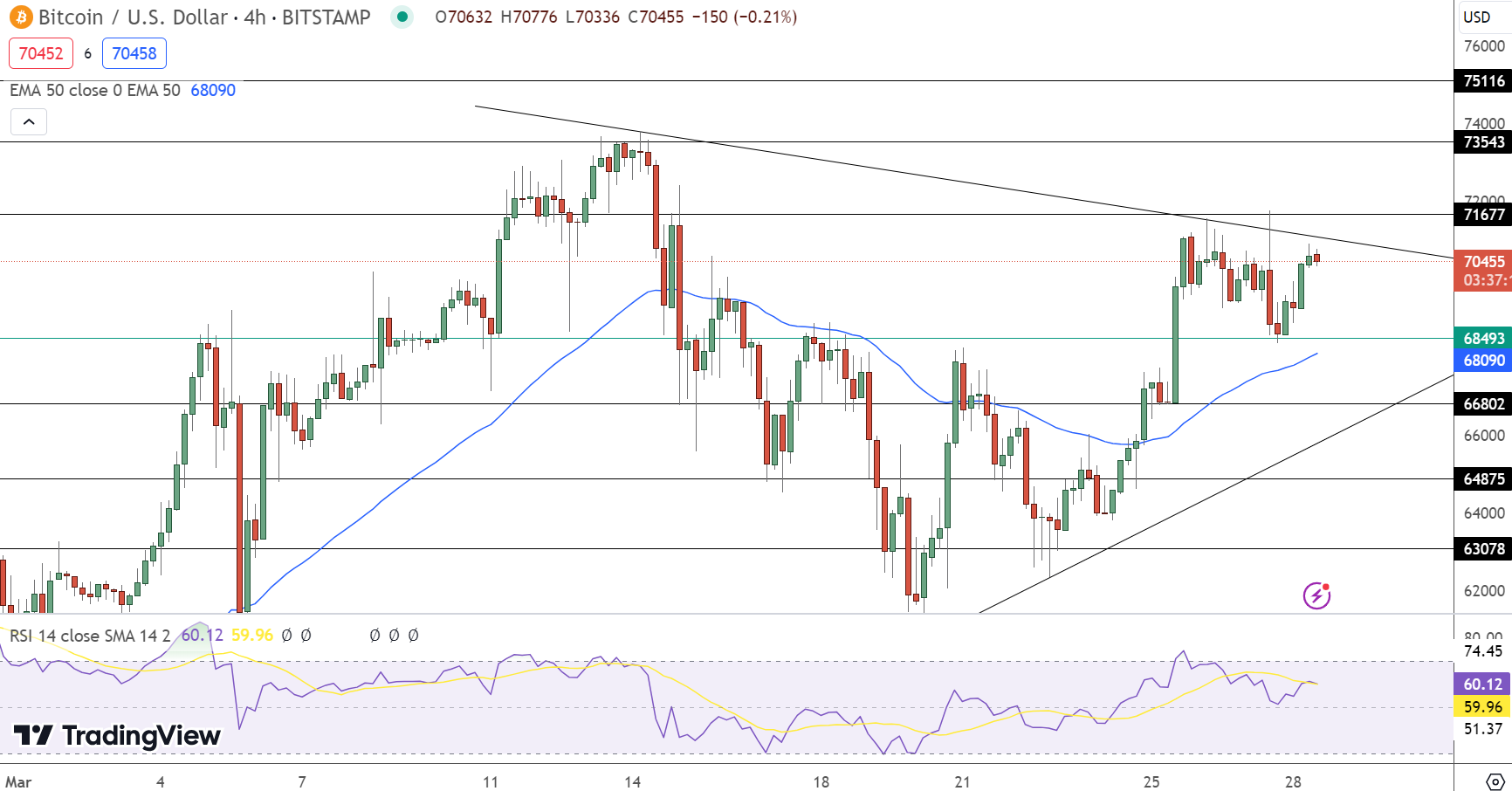 比特币行情多头重新站上70000美元关键支撑位，接下来行情怎么样？