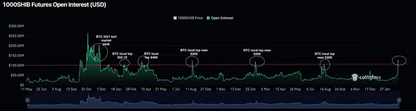 比特币价格创下历史新高,柴犬币敲响贪婪警报插图 比特币价格创下历史新高,柴犬币敲响贪婪警报