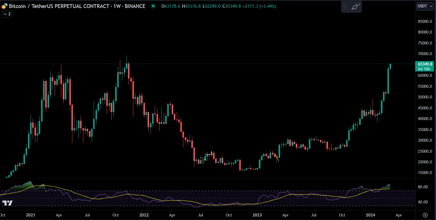Tether铸造10亿美元USDT，比特币价格突破65000美元