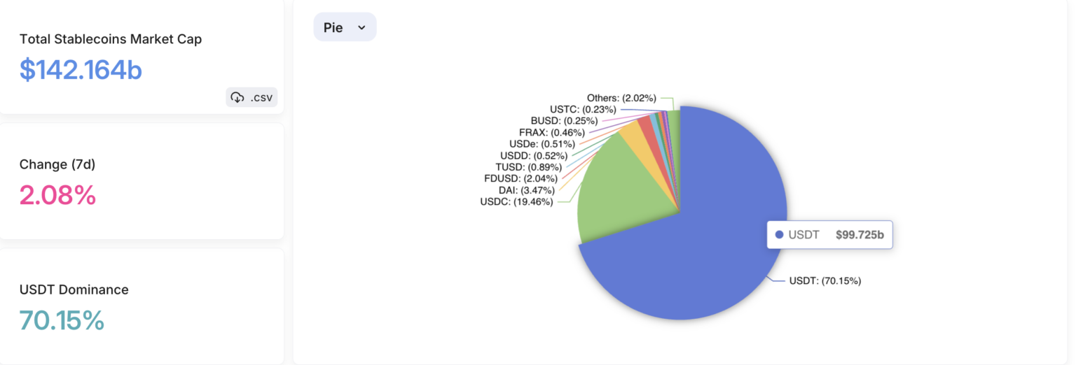 Tether铸造10亿美元USDT，比特币价格突破65000美元